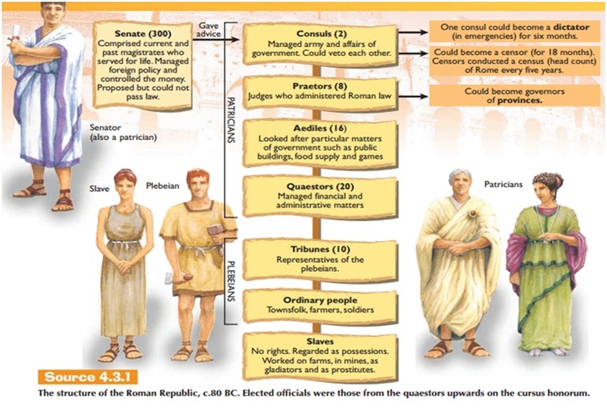 Ancient Rome Chart